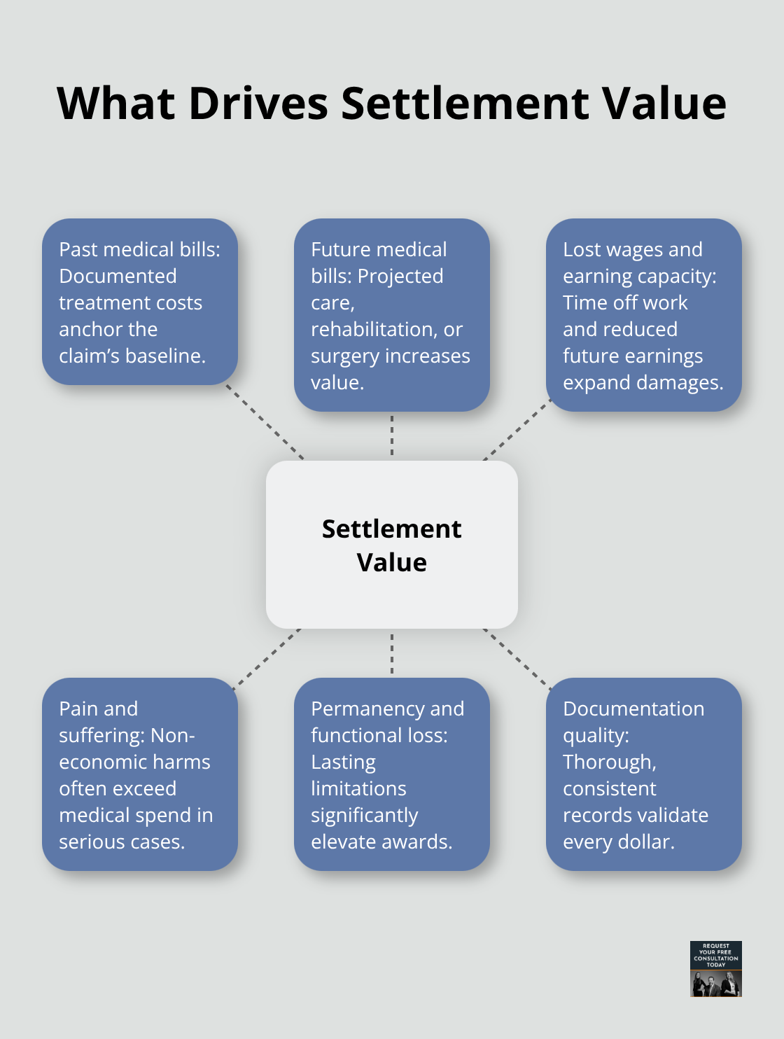 Visual showing key factors that determine settlement amounts - average crash settlement amounts