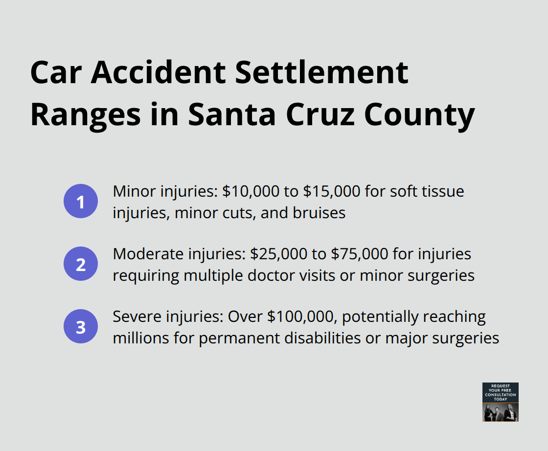 Chart showing settlement ranges for minor, moderate, and severe injuries in car accidents