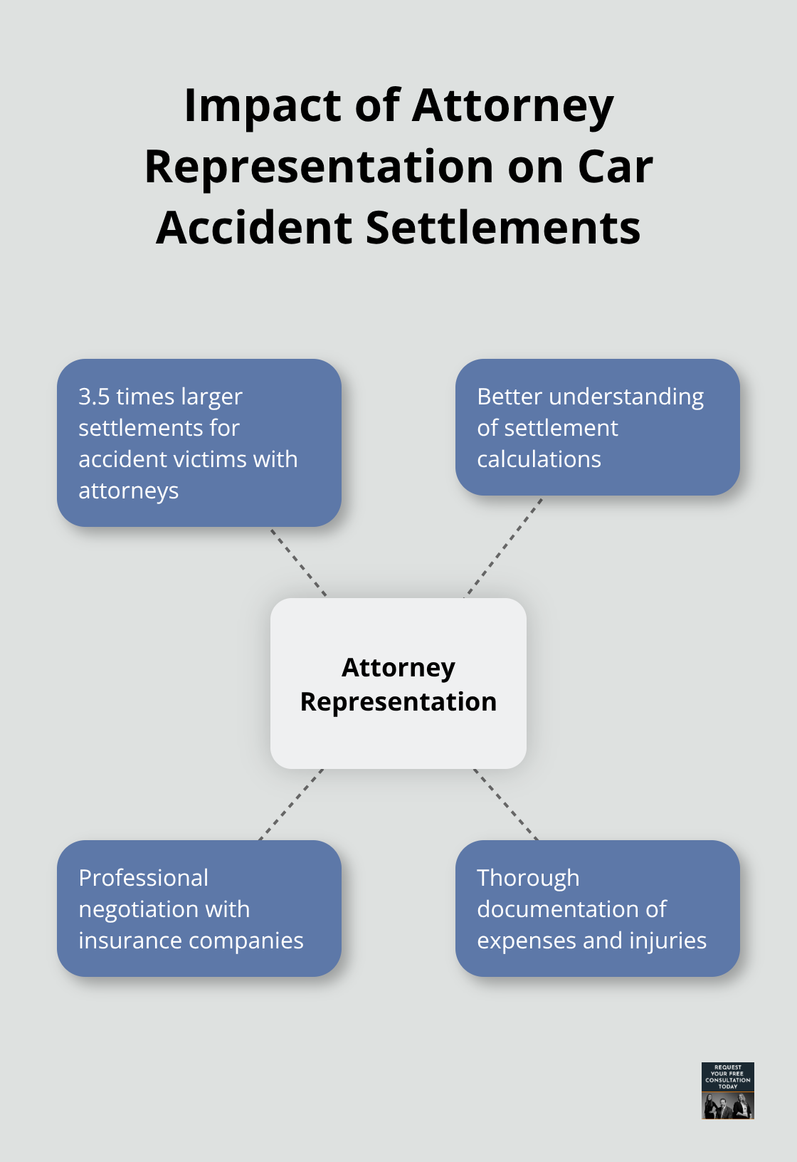 Chart showing the benefits of having an attorney for car accident settlements - average insurance payouts for car accidents