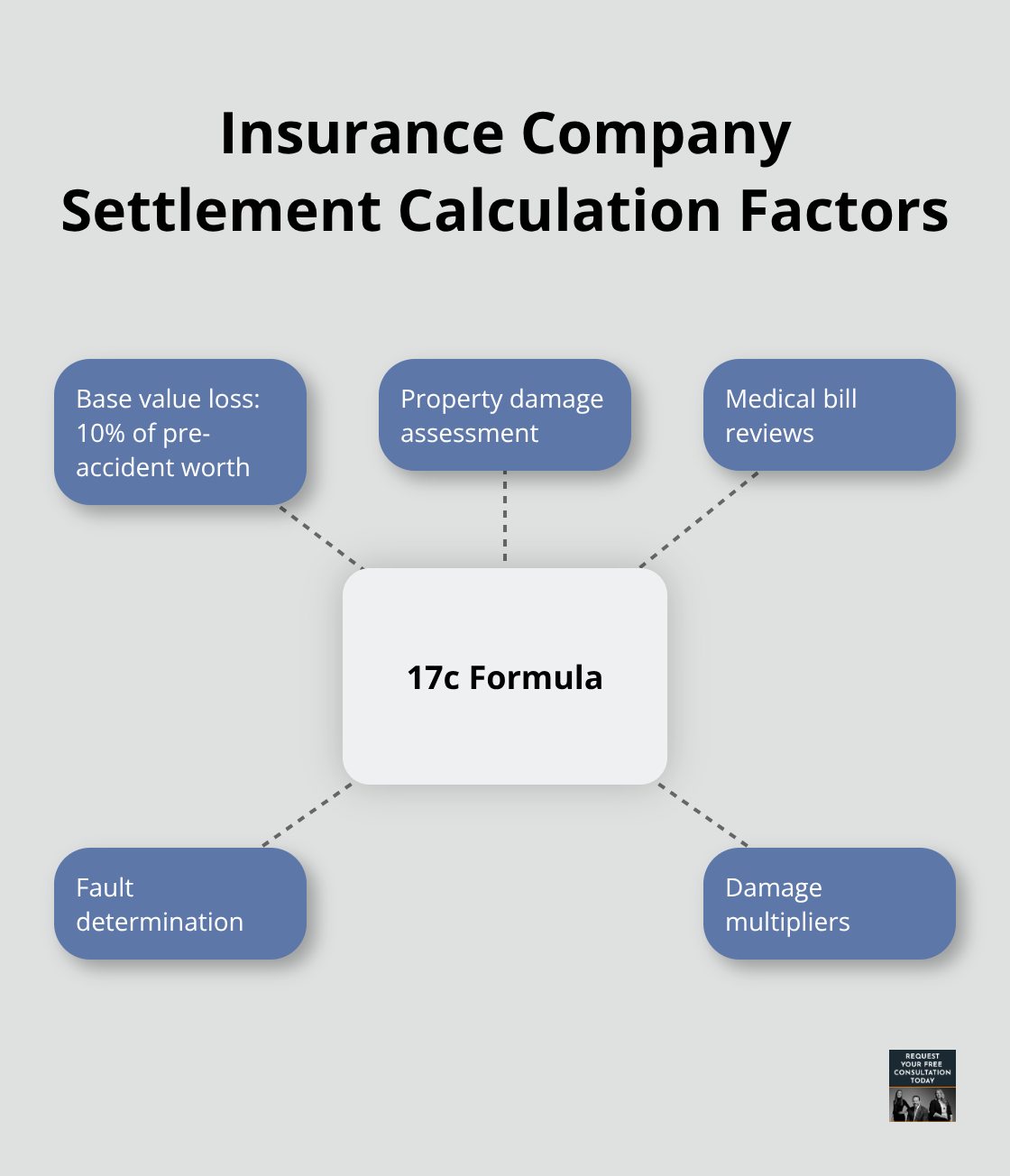 Chart showing factors insurance companies consider when calculating settlement offers, with the 17c Formula as the central concept - average insurance payouts for car accidents