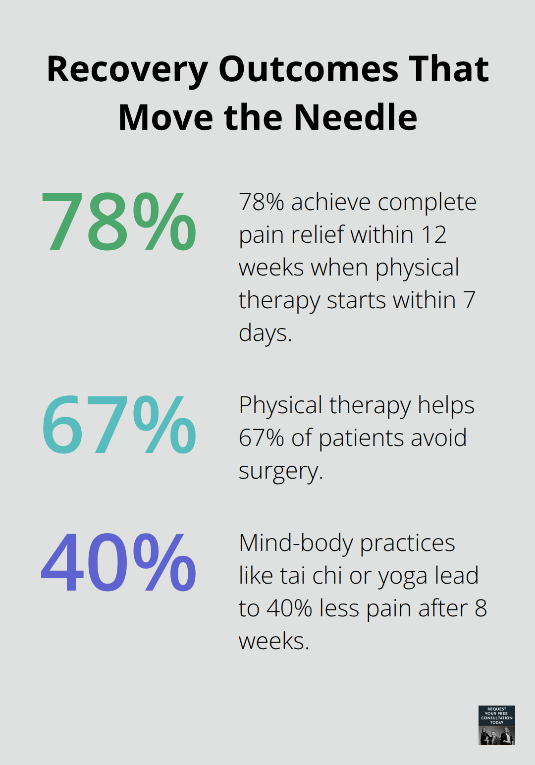 Percentage chart highlighting recovery results from physical therapy, surgery avoidance, and mind-body practices - back and neck injury after car accident