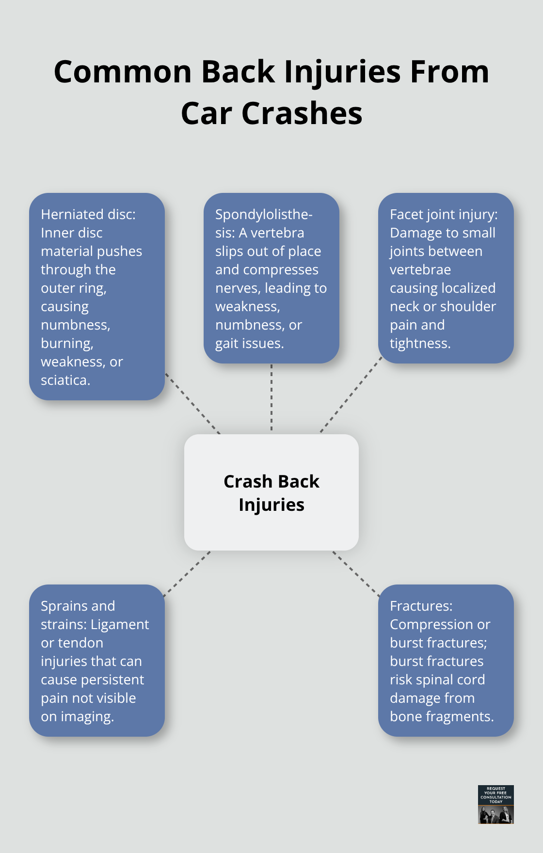 Hub-and-spoke diagram showing frequent back injuries after vehicle collisions and their hallmark symptoms. - Back injury after crash