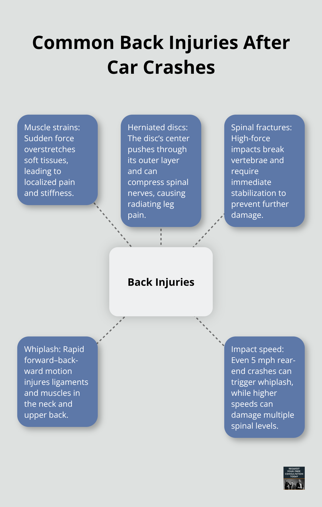 Hub-and-spoke diagram showing common back injuries from car crashes and how they occur. - Back injury car crash
