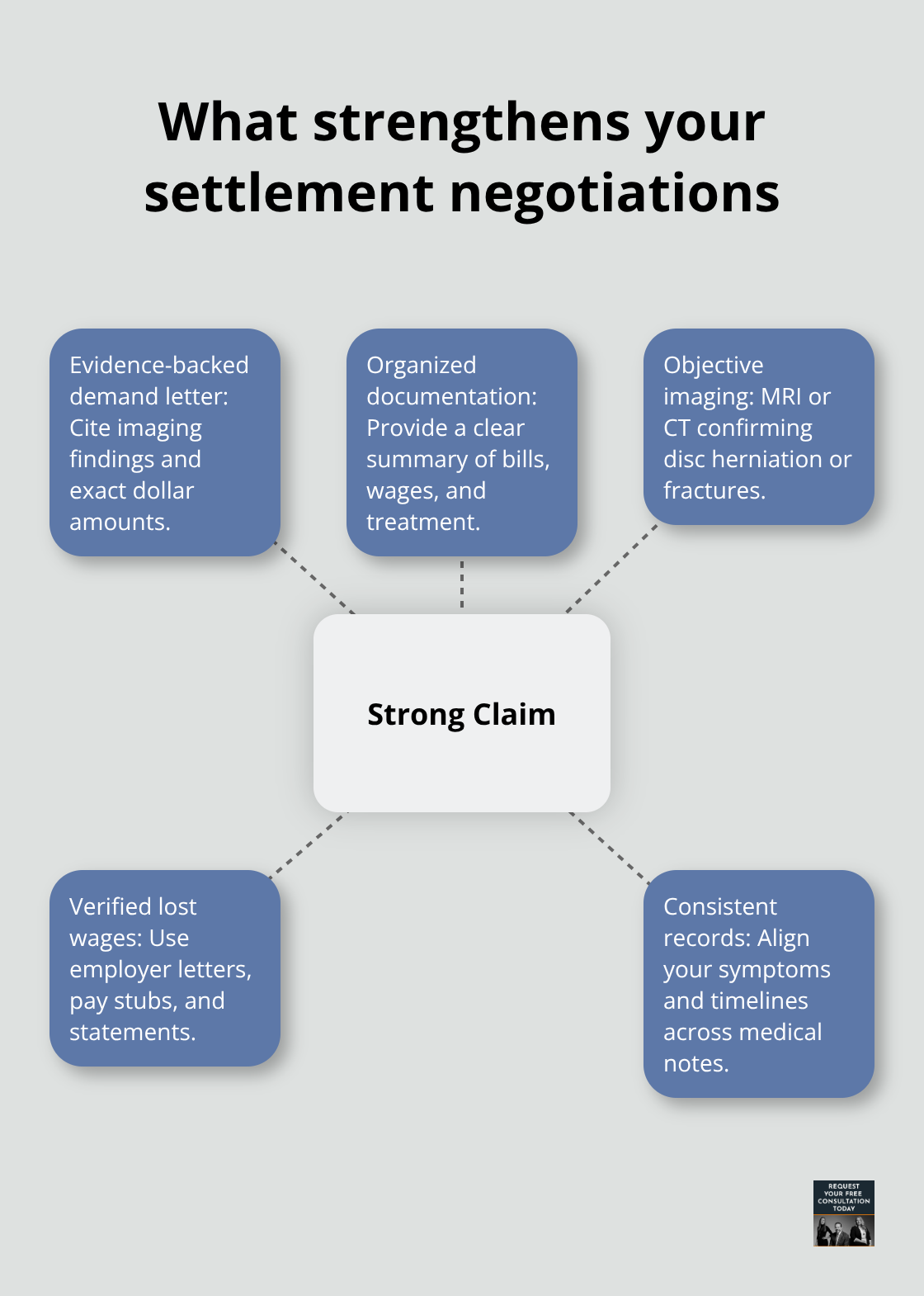 Hub-and-spoke showing key elements that make a claim stronger in negotiations. - Back injury Santa Cruz