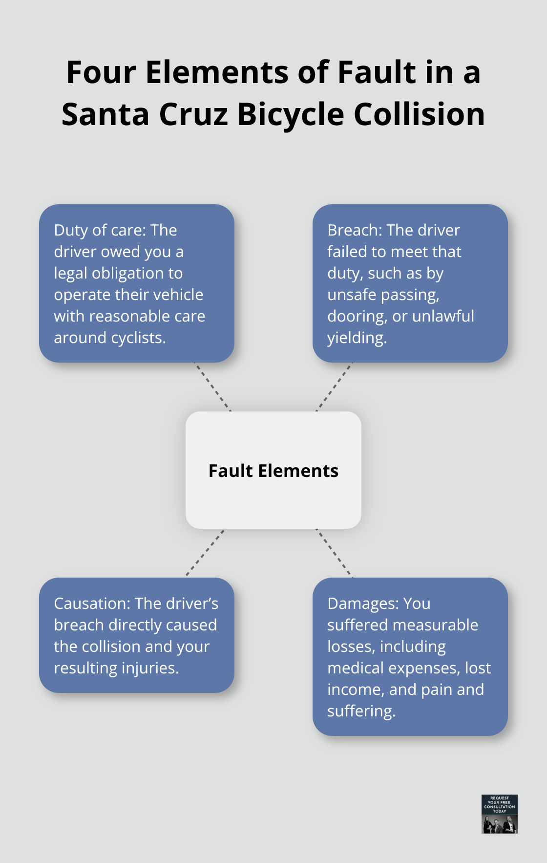 Diagram showing the four legal elements needed to establish fault in a Santa Cruz bicycle collision case. - Bicycle collision Santa Cruz