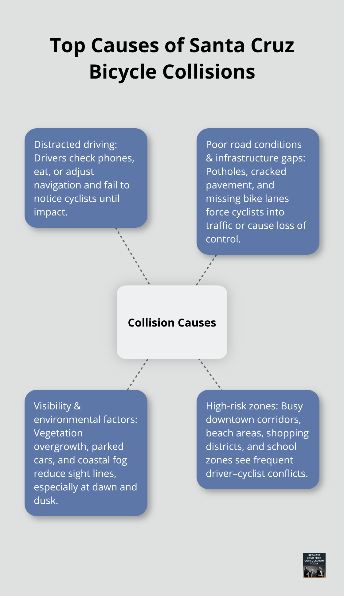 Infographic showing key causes of bicycle collisions in Santa Cruz - Bicycle collision Santa Cruz