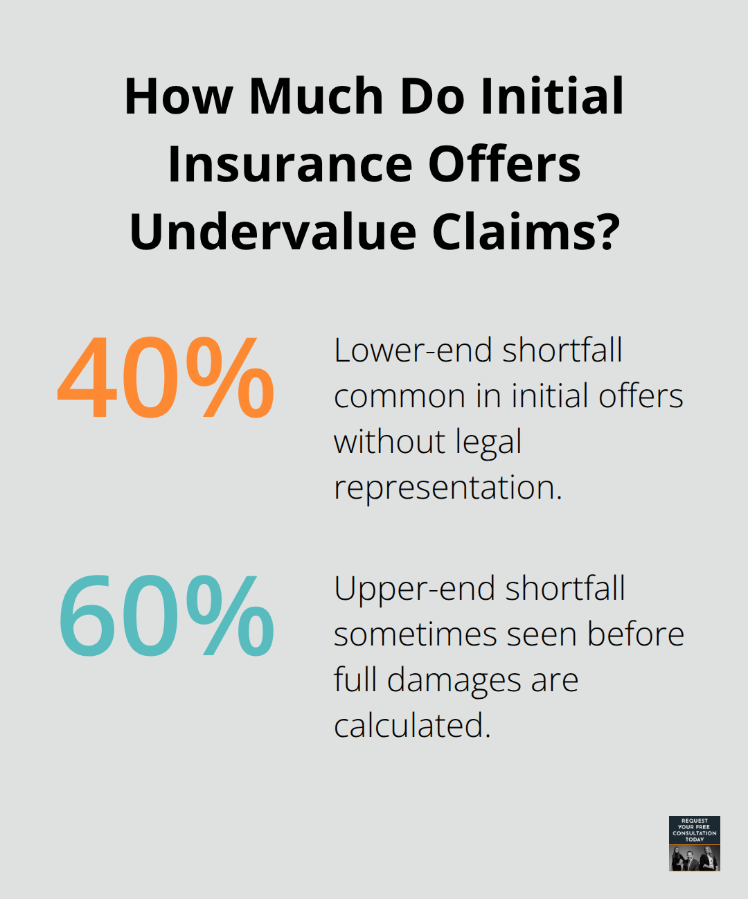 Percentage chart showing the typical 40% to 60% undervaluation of initial insurance offers in bicycle collision claims.