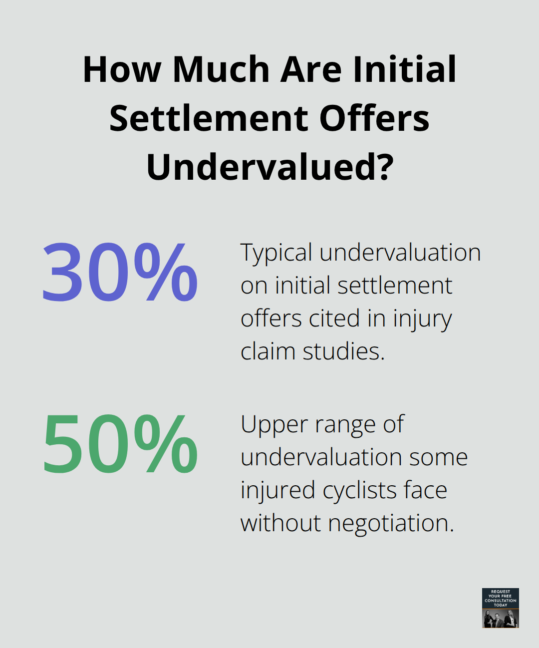 Chart visualizing 30% to 50% undervaluation on initial insurance settlement offers - Bicycle collision Santa Cruz