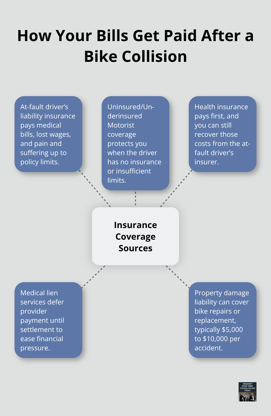 Hub-and-spoke diagram showing insurance and payment sources after a bicycle collision in California. - Bicycle collision Santa Cruz