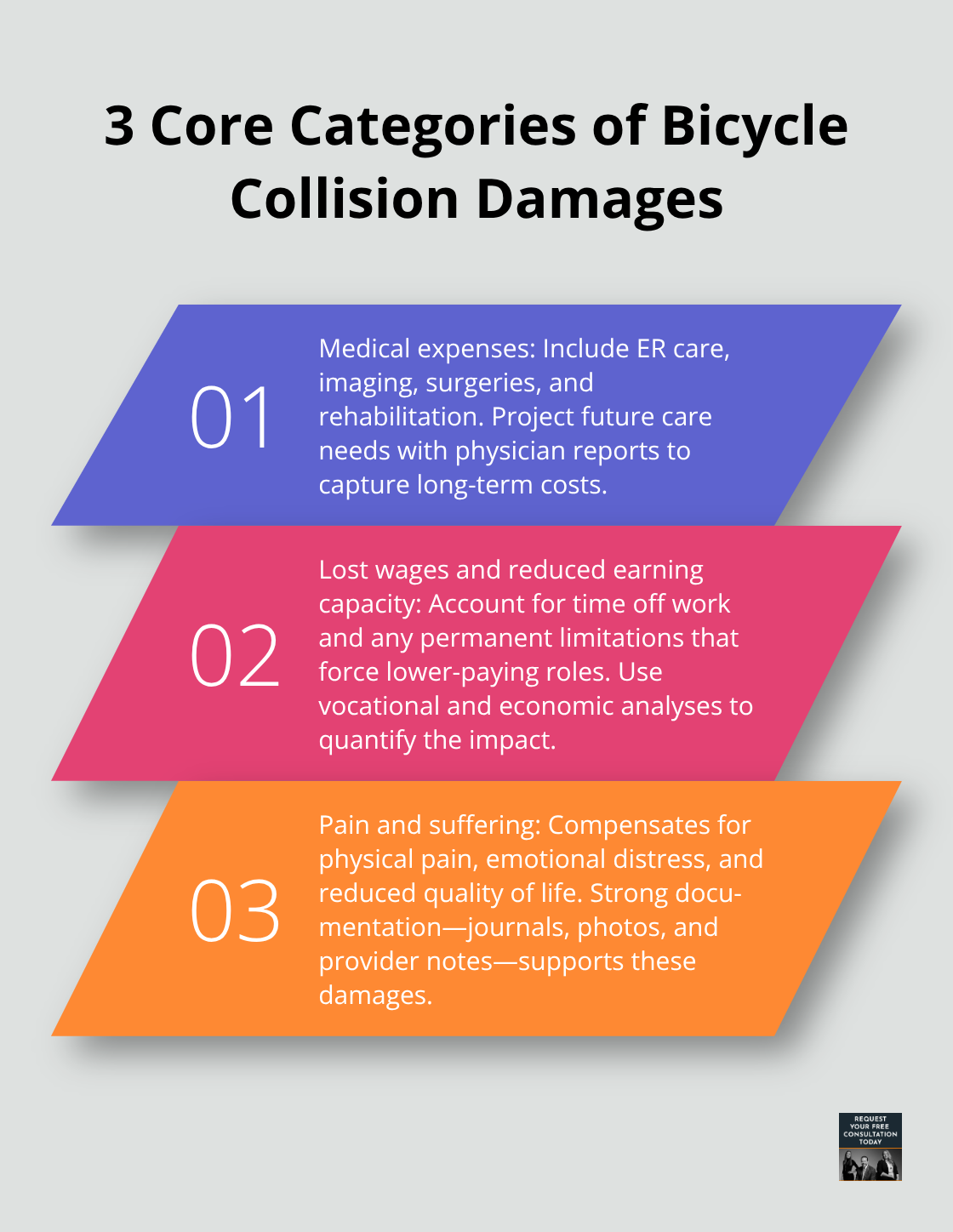 Ordered list outlining medical expenses, lost wages and earning capacity, and pain and suffering damages for bicycle collision claims. - Bicycle collision Santa Cruz
