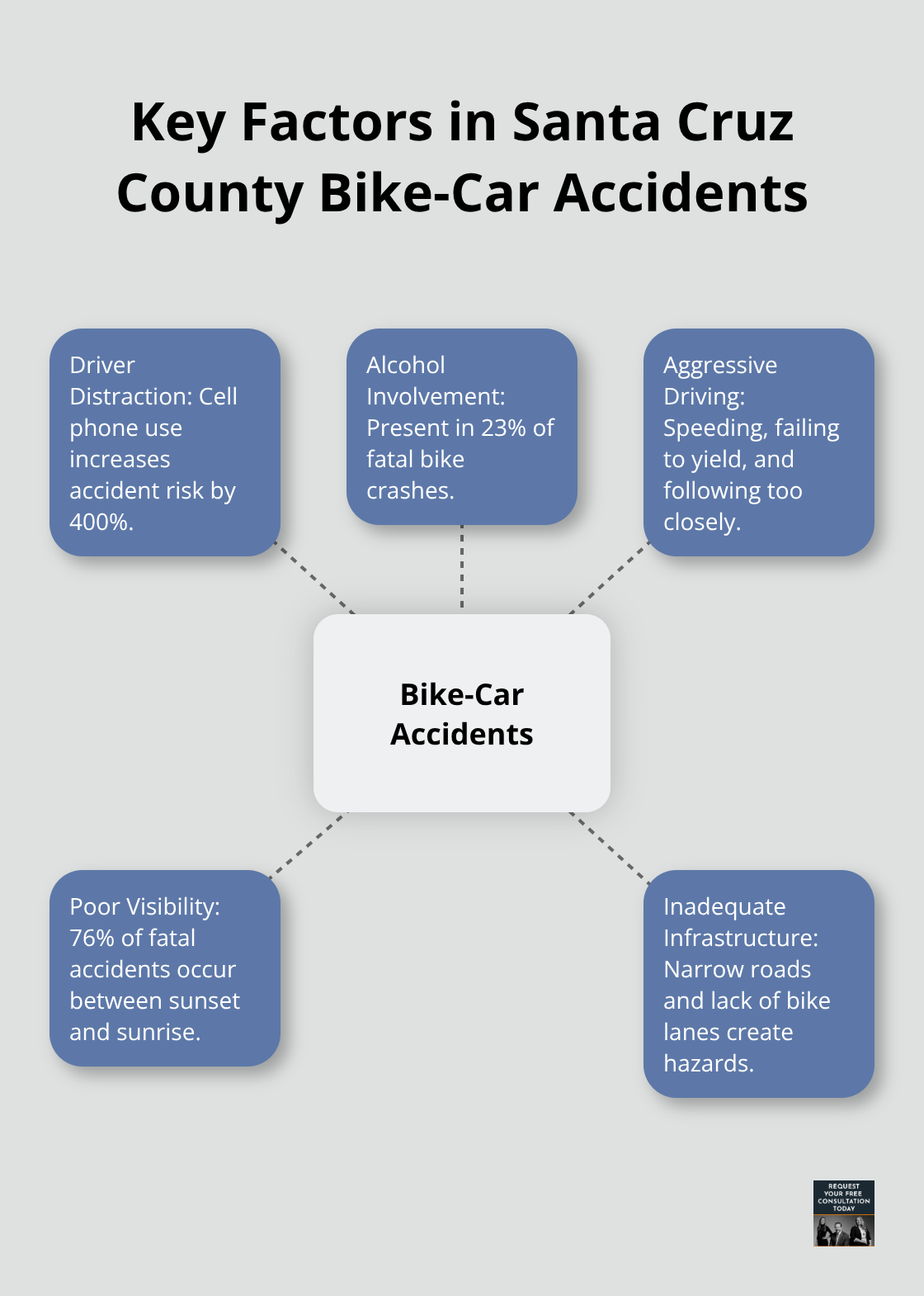 Hub and spoke chart illustrating main causes of bike-car accidents in Santa Cruz County: driver distraction, alcohol involvement, aggressive driving, poor visibility, and inadequate infrastructure