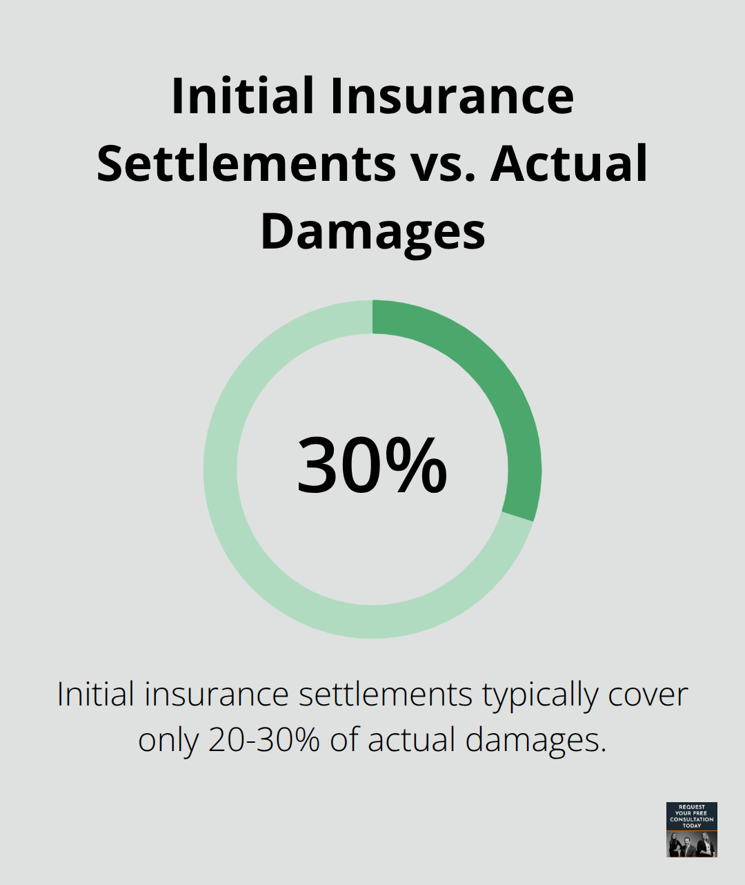 Chart comparing initial insurance settlements (20-30%) to actual damages (100%) - bike car accidents statistics