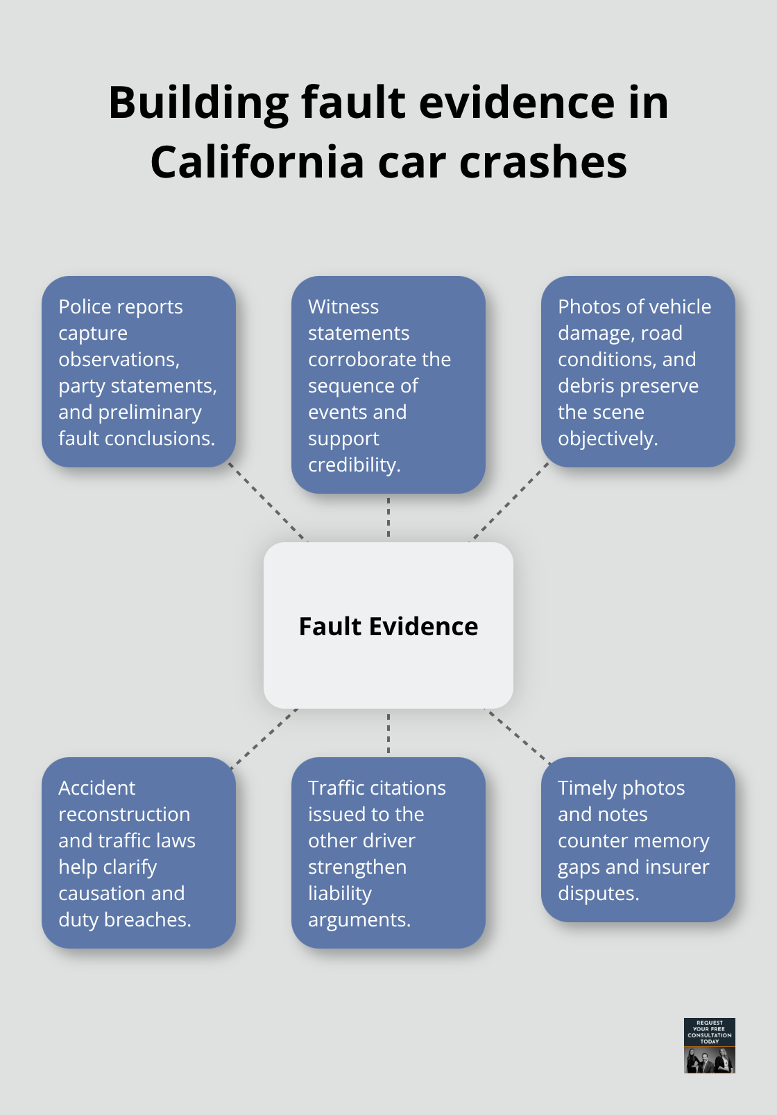 Hub-and-spoke showing core evidence types to establish fault in a California auto accident claim - Bodily injury California