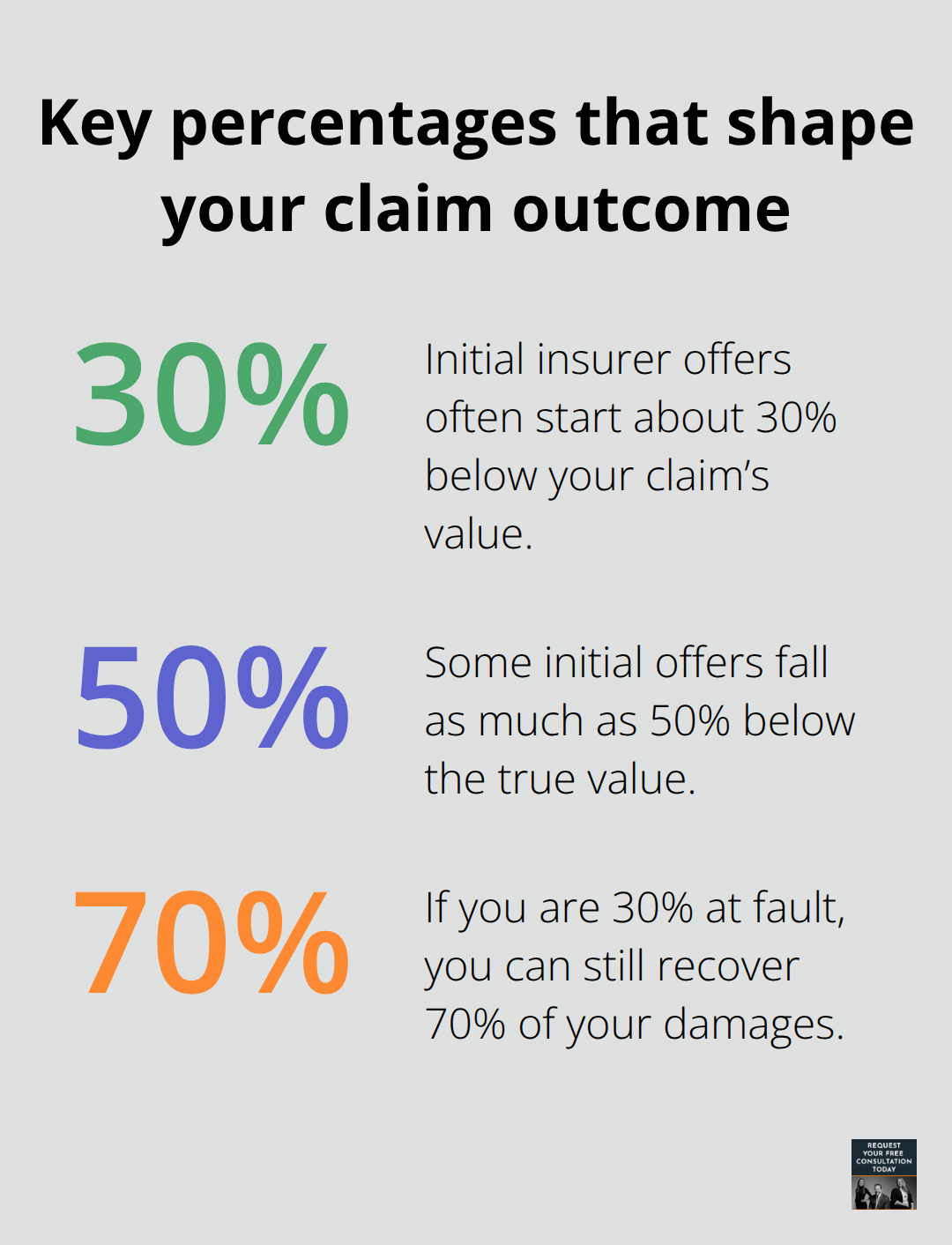Percentage chart showing initial offer shortfalls and recovery when partially at fault - Bodily injury California