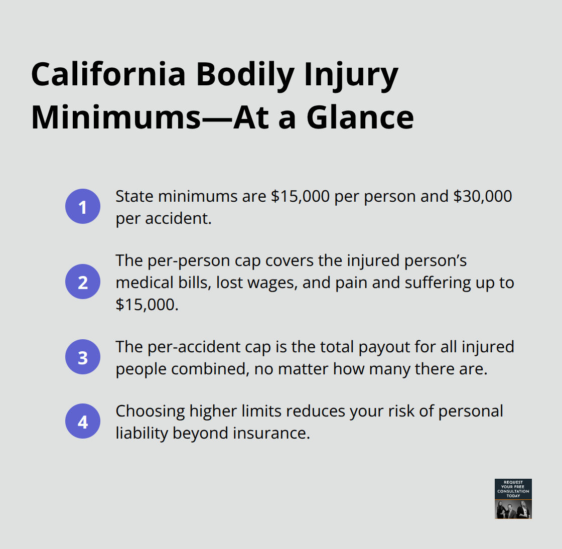 Quick facts on California bodily injury (BI) minimum limits and how caps apply