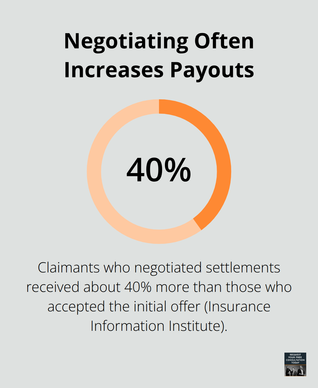 Percentage increase in settlements when claimants negotiate