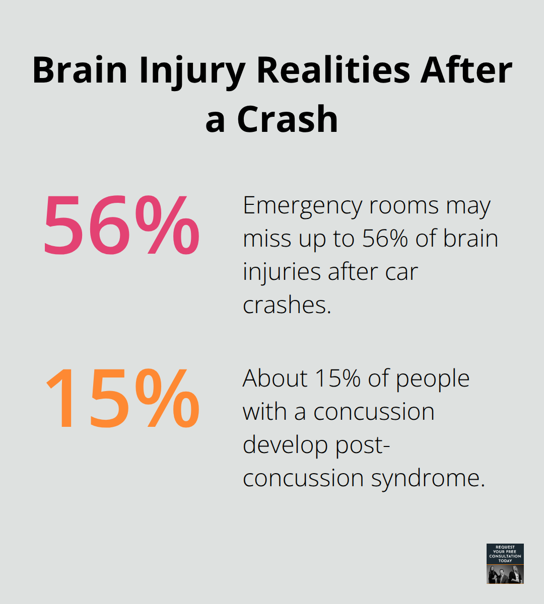 Percentages highlighting missed ER diagnoses and lingering concussion symptoms after car crashes. - Brain injury car crash