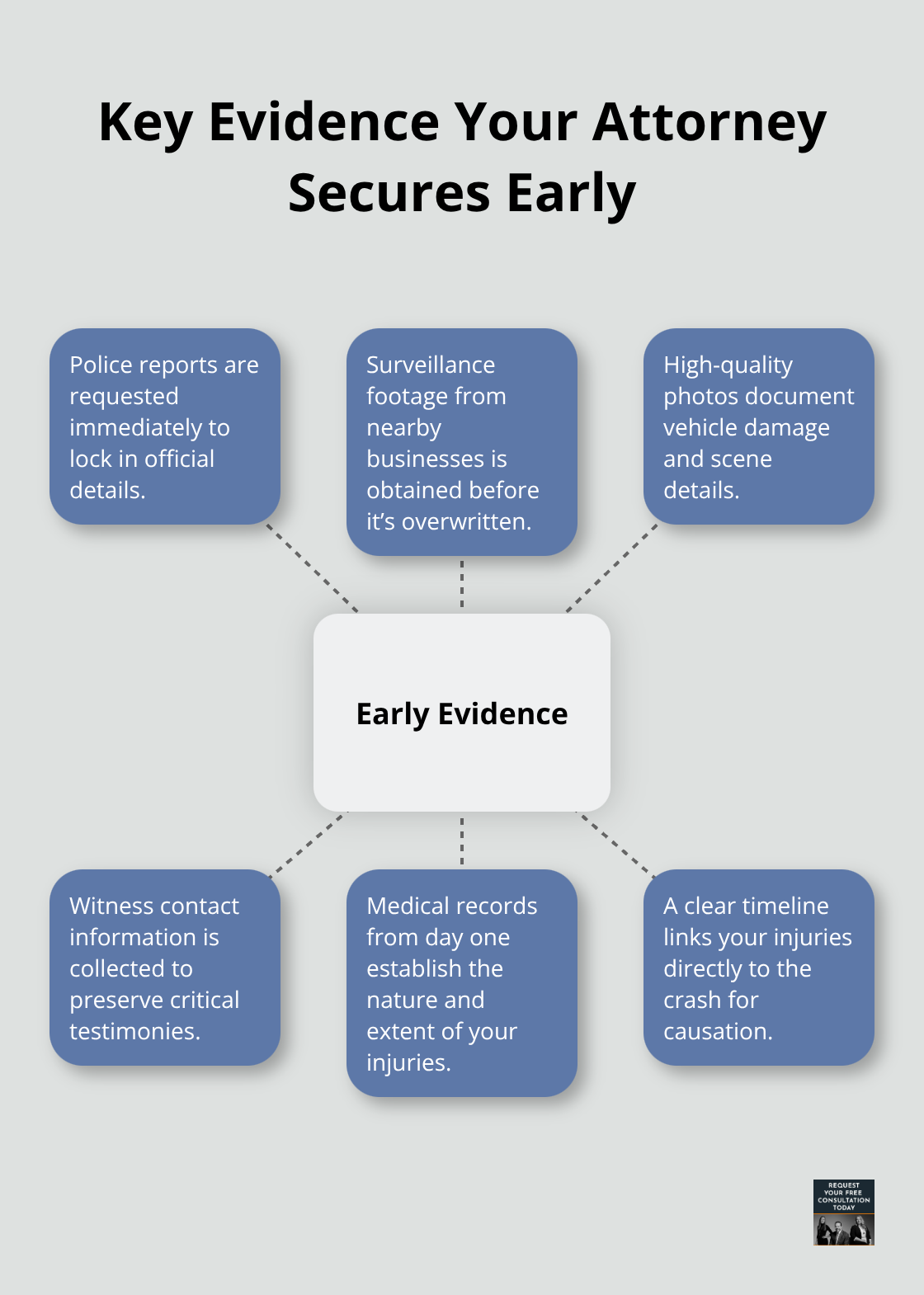 Hub-and-spoke chart showing core evidence gathered quickly after a California car crash - California auto accident attorney