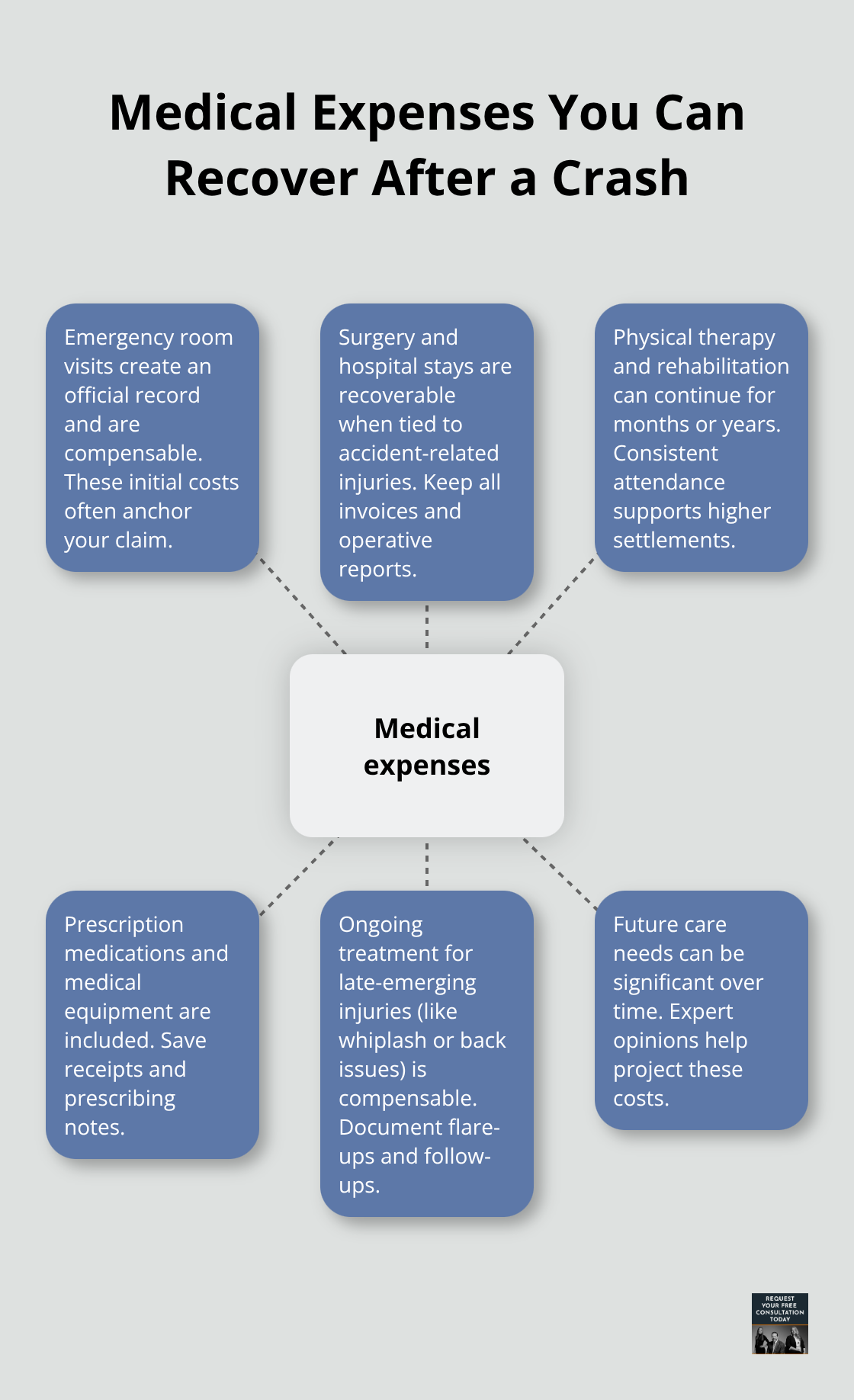 Categories of medical costs commonly recoverable in California auto claims - California auto accident claims