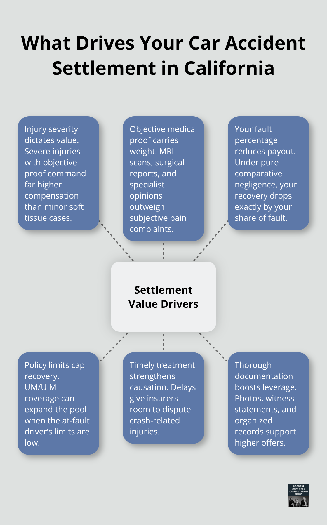Hub-and-spoke diagram of key factors that influence California auto accident settlements