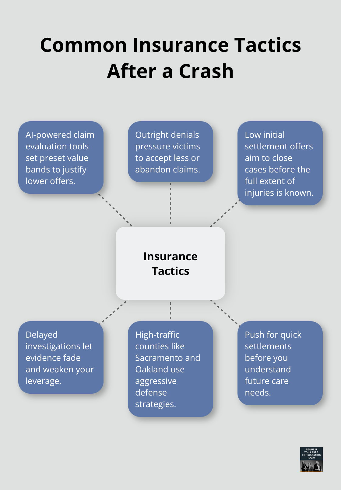Hub-and-spoke diagram showing common insurance company tactics that reduce car accident settlements. - California auto attorney