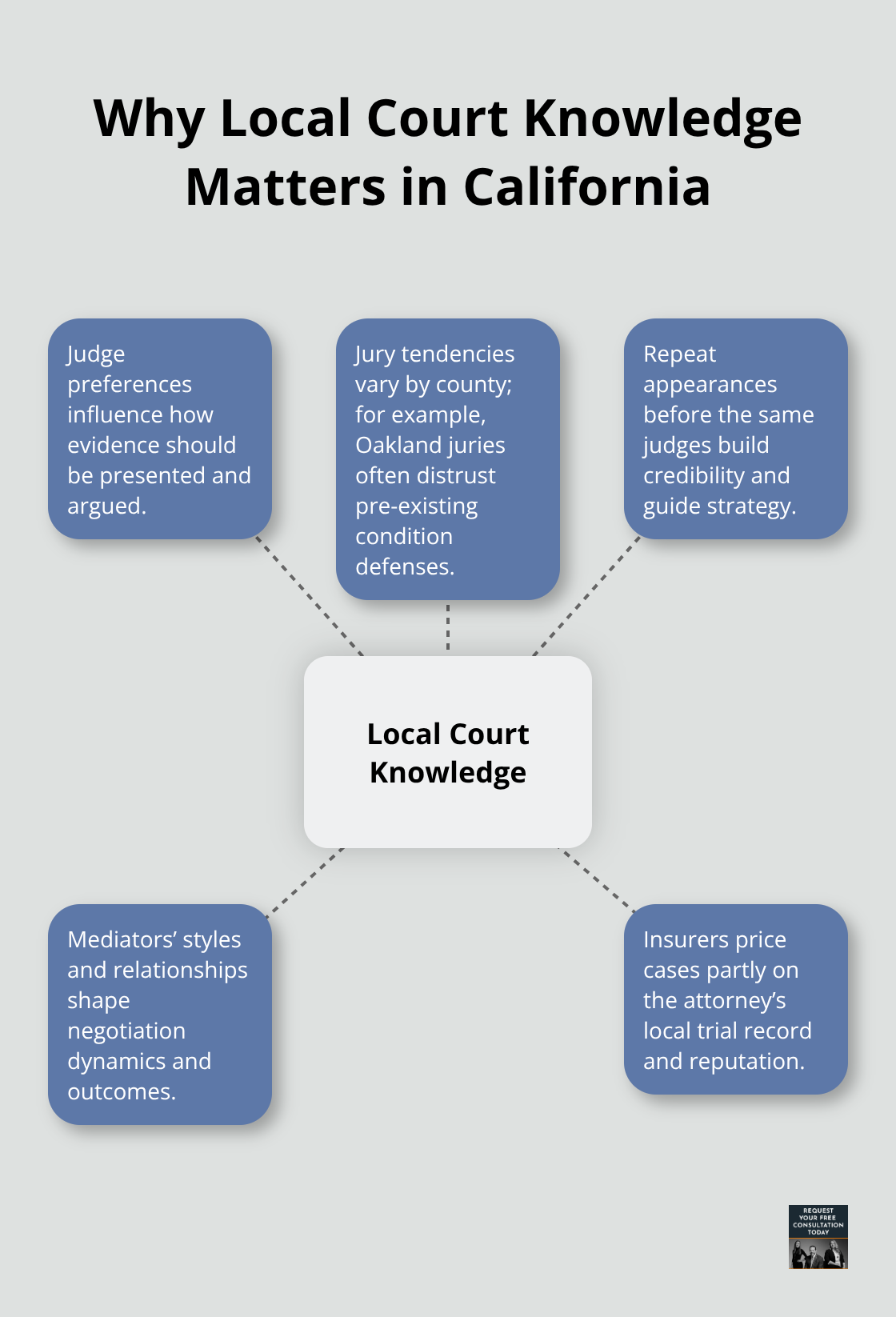 Hub-and-spoke showing how local court knowledge impacts case outcomes - California car accident attorney