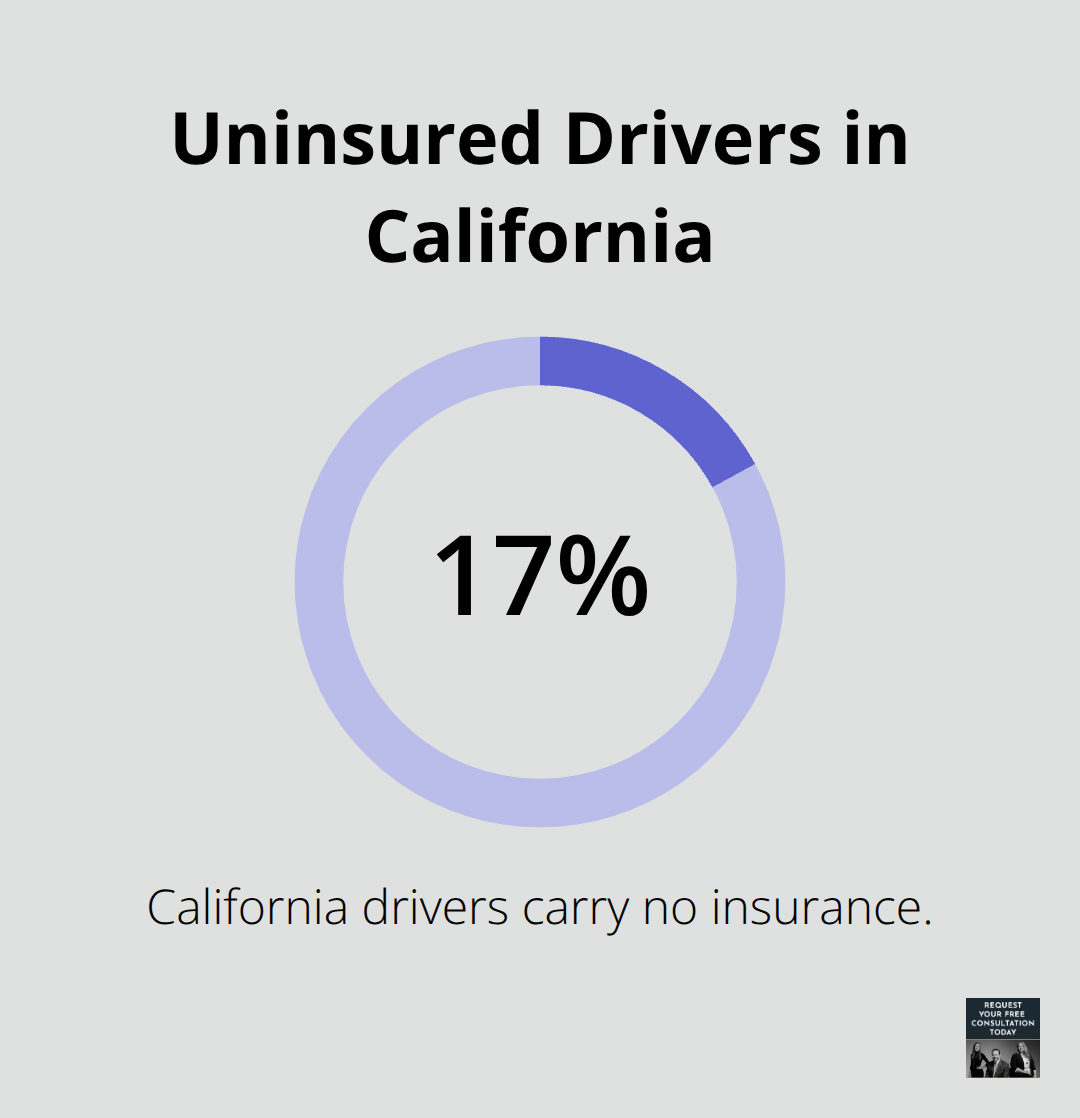 Share of California drivers with no insurance