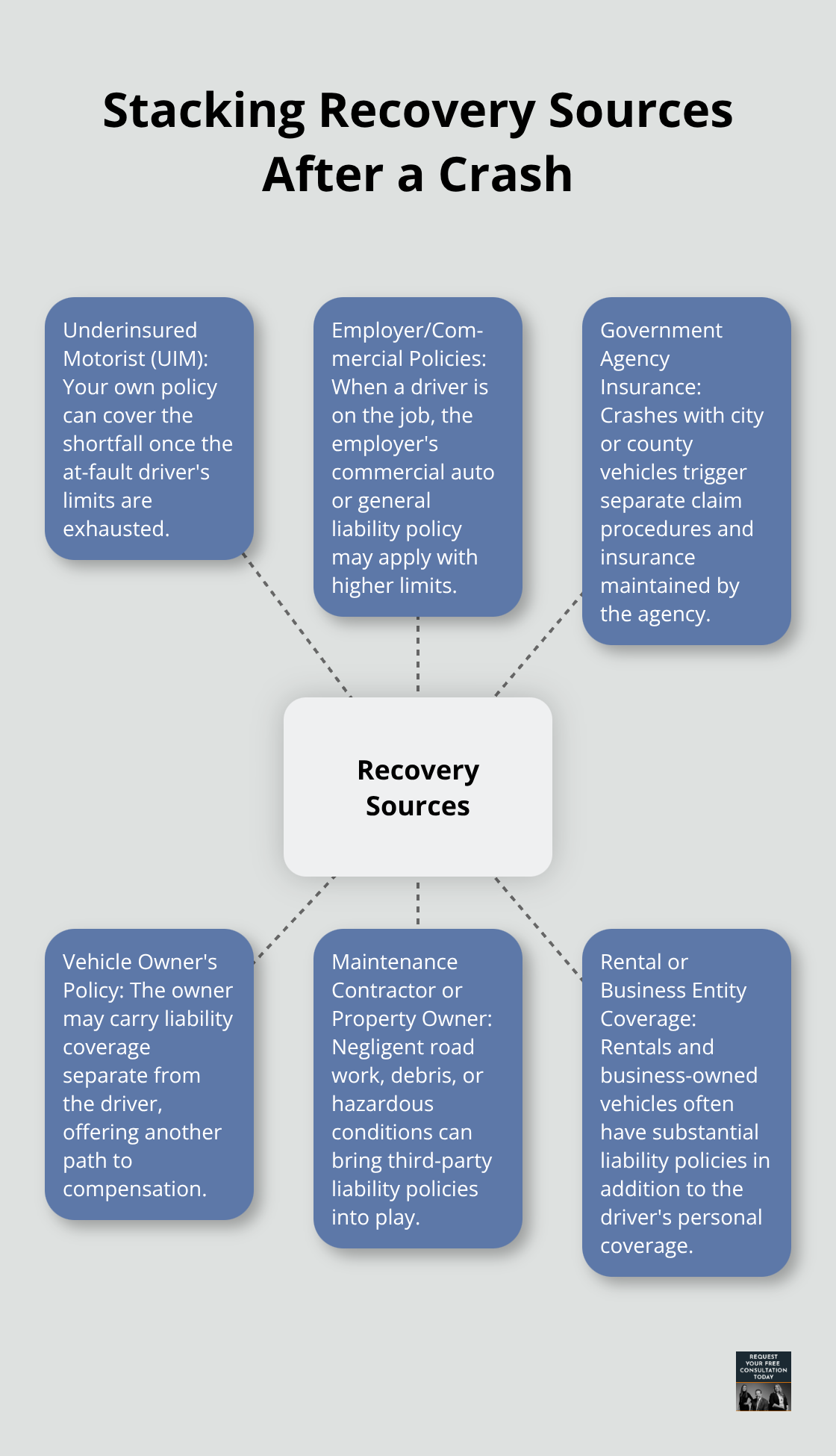 Visual of multiple insurance sources beyond the at-fault driver - California car accident limits