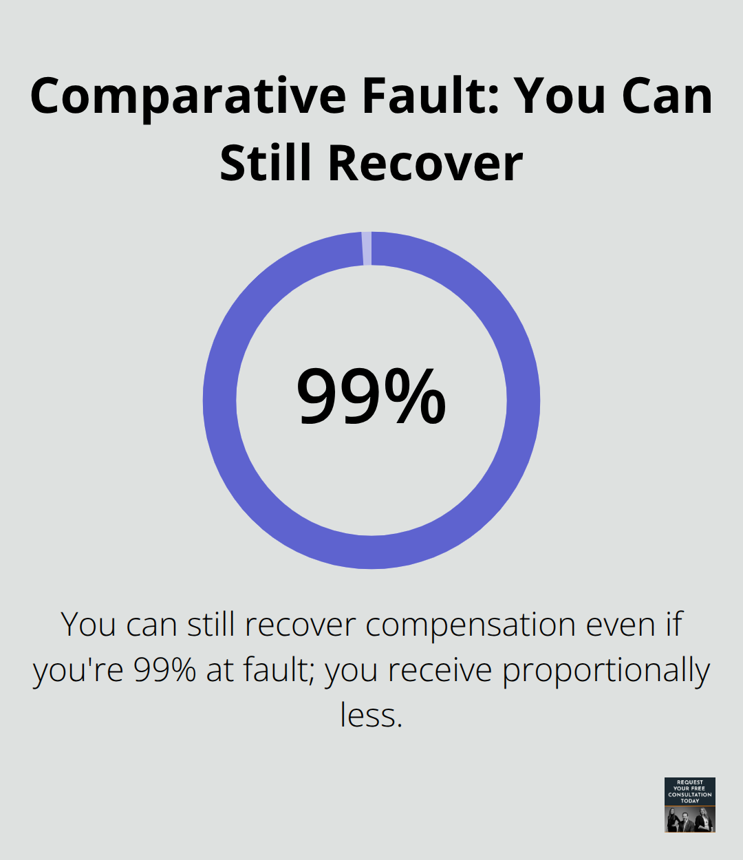 Visualization showing that California allows recovery even when mostly at fault - California car crash
