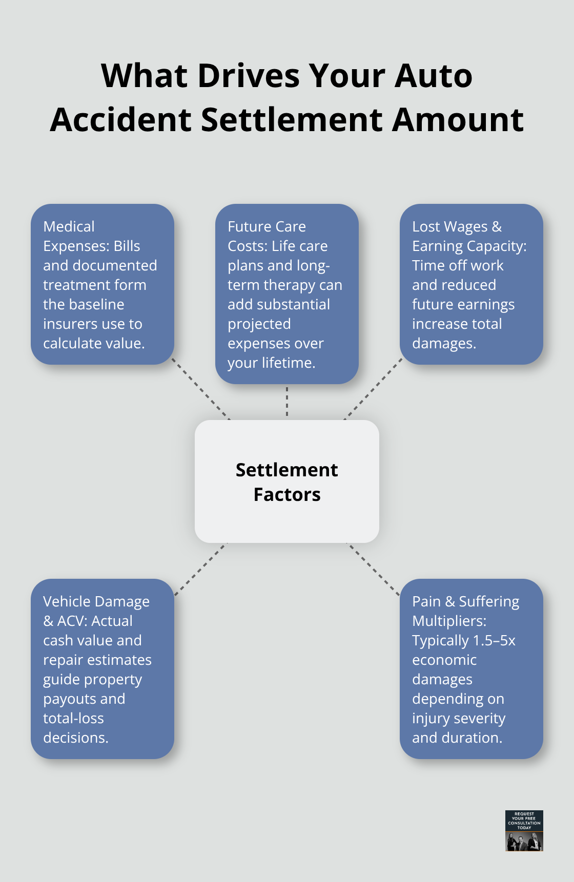 Visual of core factors that determine settlement values - California car crash settlement