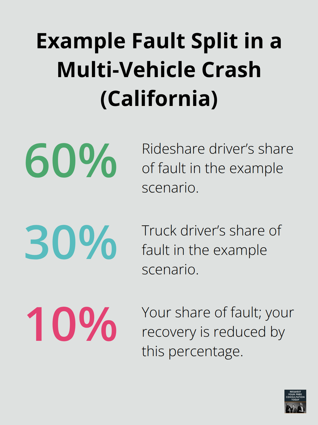 Visualization of a 60/30/10 comparative negligence split and how your recovery is reduced by your own percentage of fault. - California comparative negligence rules