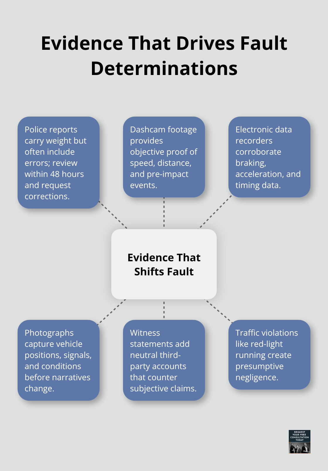 Hub-and-spoke infographic showing key evidence types that shift fault percentage in California accidents.