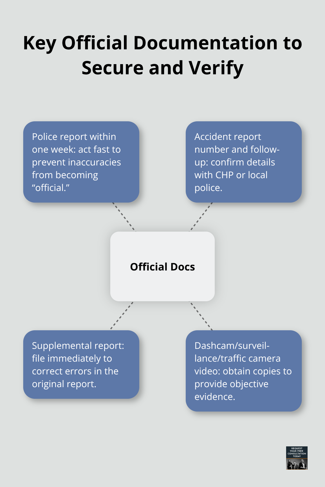 Hub-and-spoke showing critical documents and video sources that strengthen fault determination in California crashes. - California comparative negligence rules