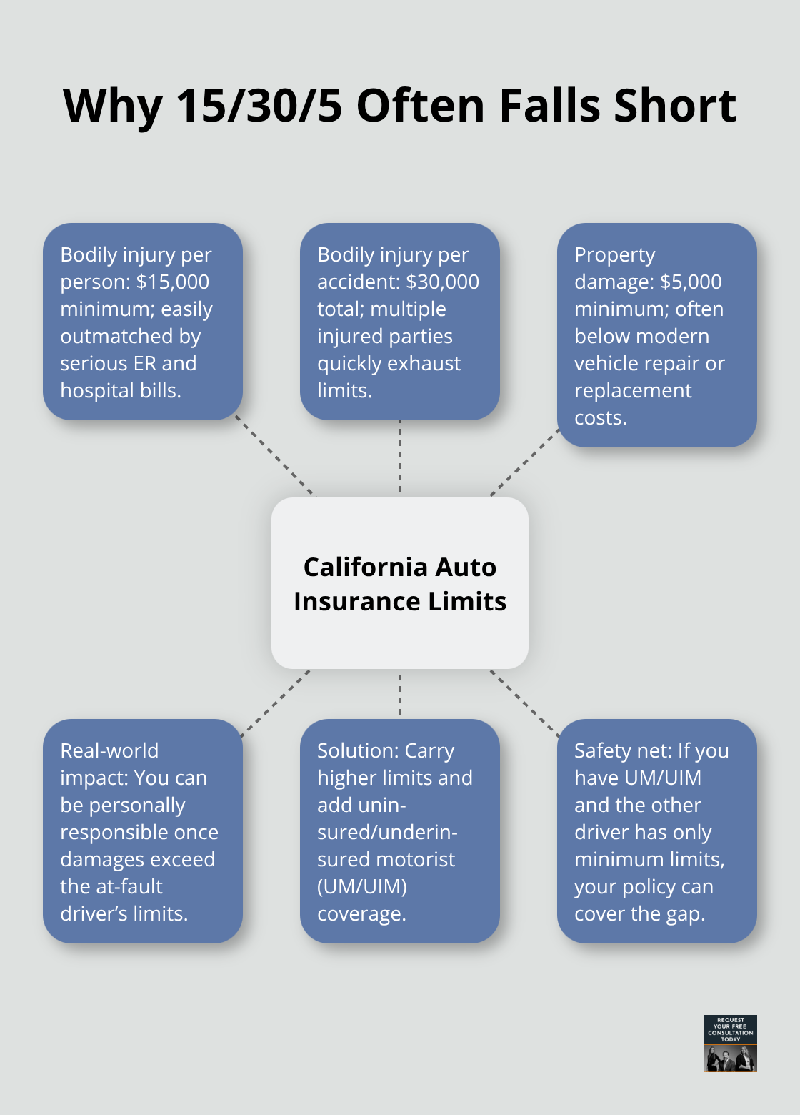Hub-and-spoke explaining California minimum auto insurance limits and protections. - California motor vehicle accident