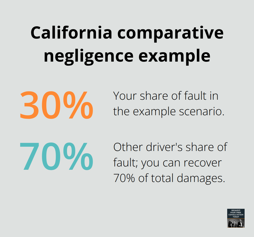 Chart showing shared fault and recoverable damages under California's pure comparative negligence. - California motor vehicle crash