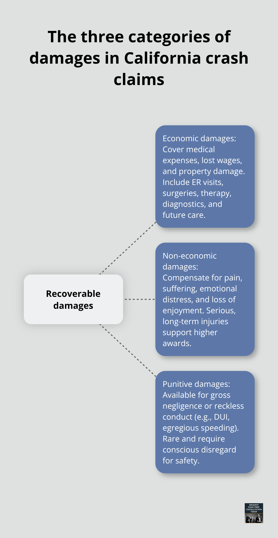 Hub-and-spoke diagram summarizing economic, non-economic, and punitive damages after a California motor vehicle crash.