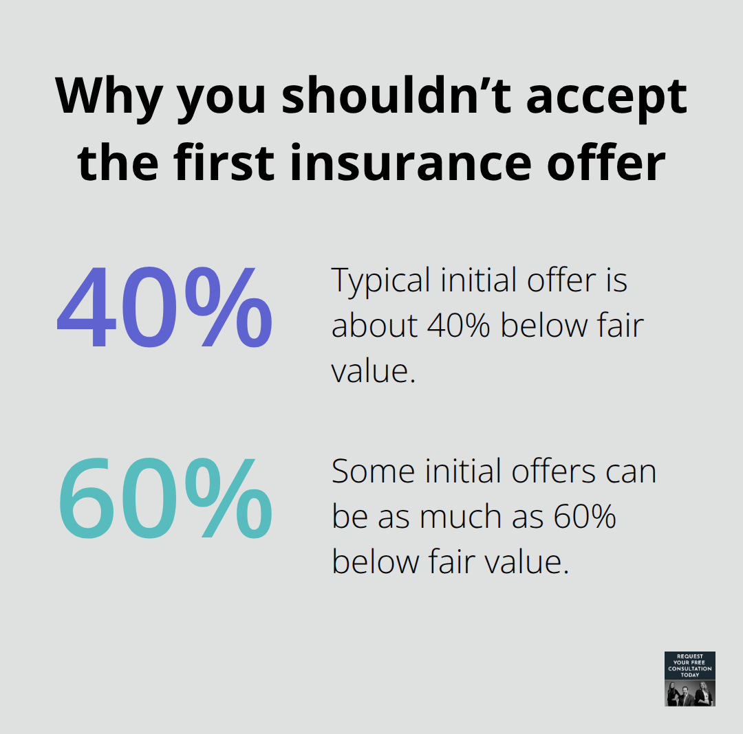 Chart illustrating how initial insurance offers are typically far below fair value.