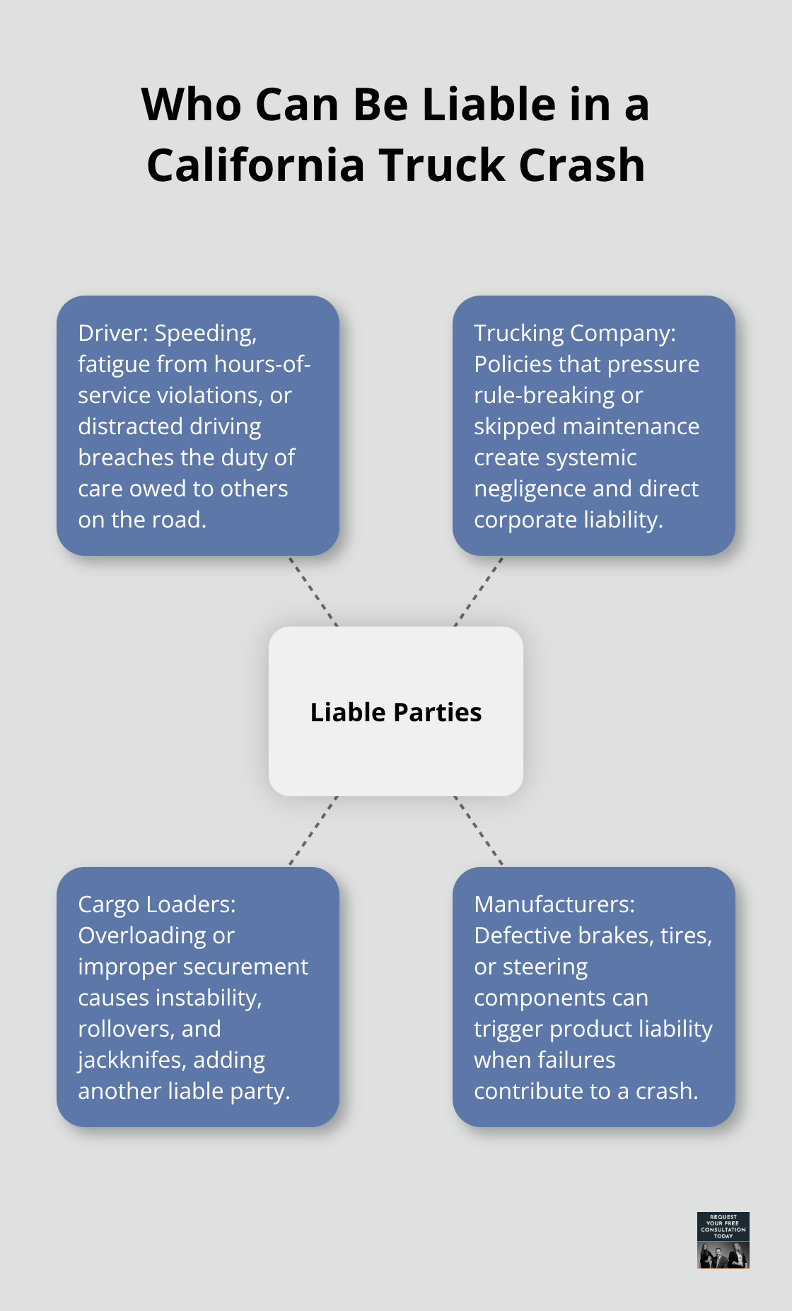 Infographic showing the main liable parties in a California truck accident case and how each can be responsible. - California truck accident litigation