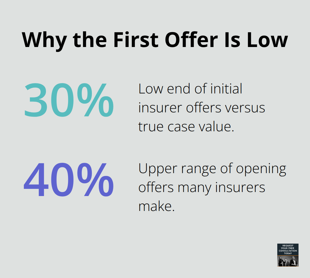 Percentage chart illustrating typical insurer opening offers compared to true case value. - California truck accident litigation