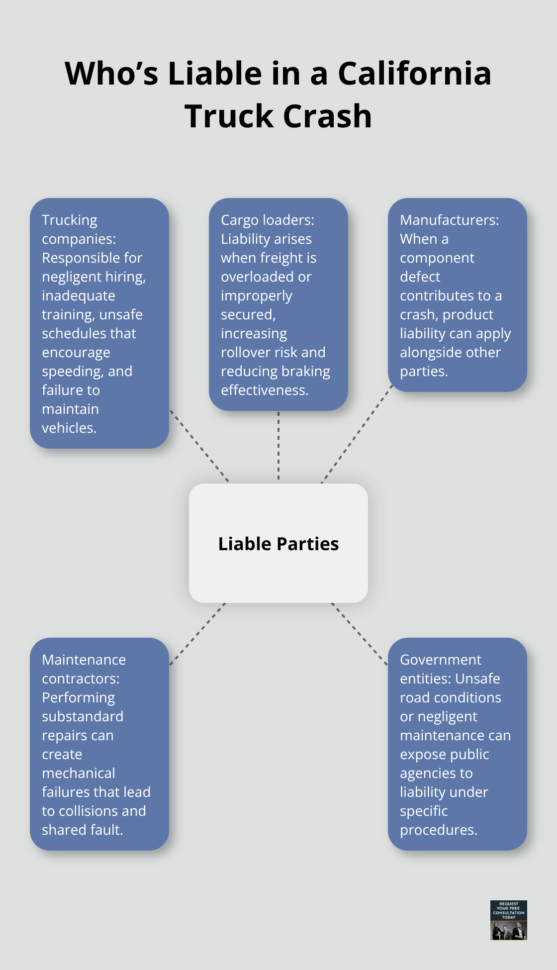 Infographic showing the central concept of liability with spokes for trucking companies, cargo loaders, manufacturers, maintenance contractors, and government entities.