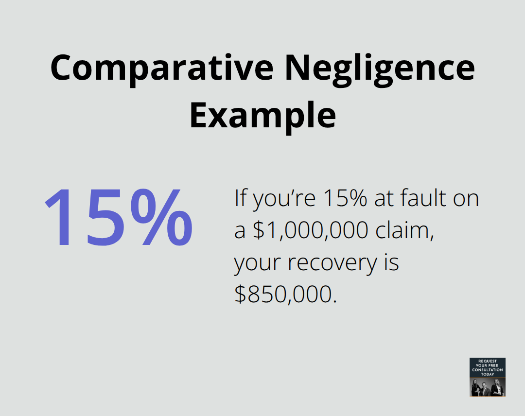 Chart illustrating that a claimant 15% at fault still recovers on a $1,000,000 claim. - California truck litigation