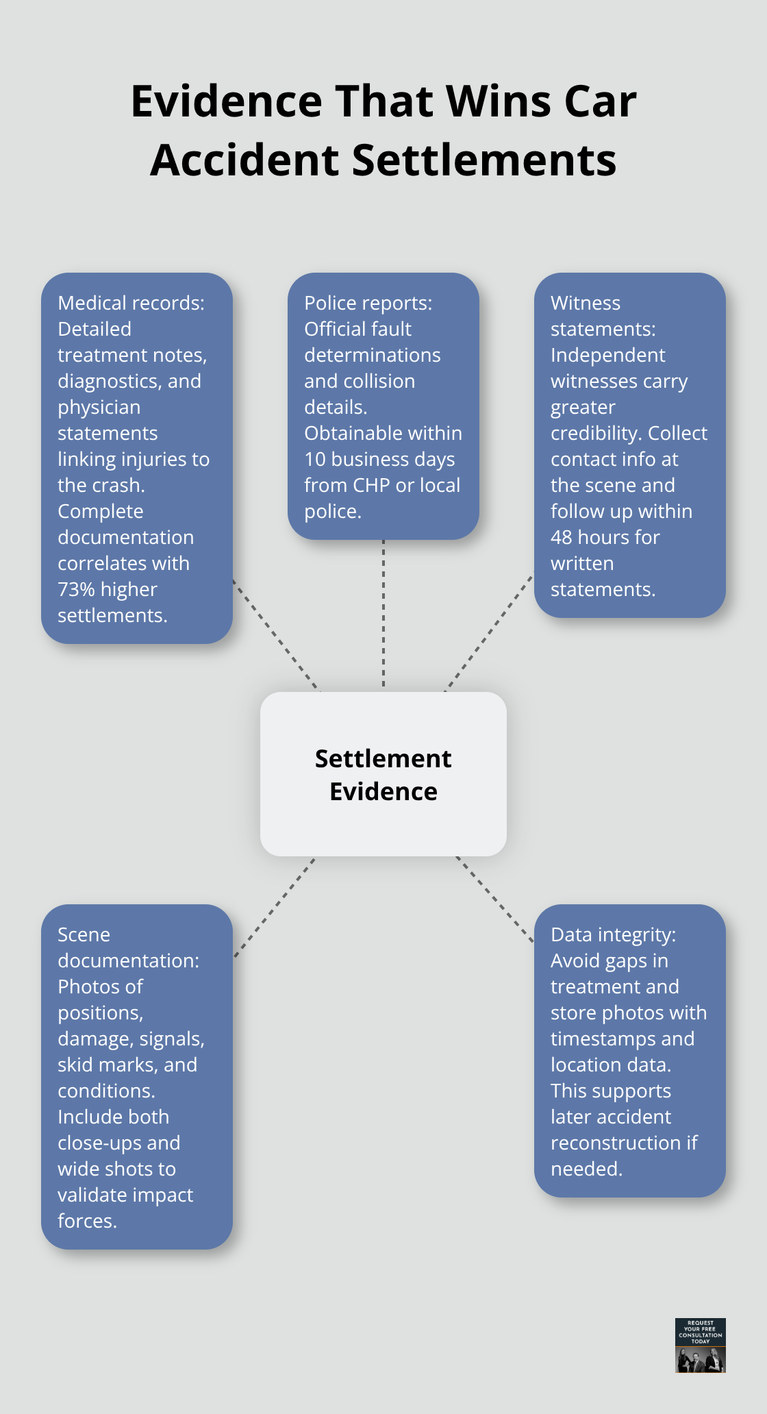 Hub-and-spoke showing the core evidence categories that strengthen car accident settlements - car accident cases settlement