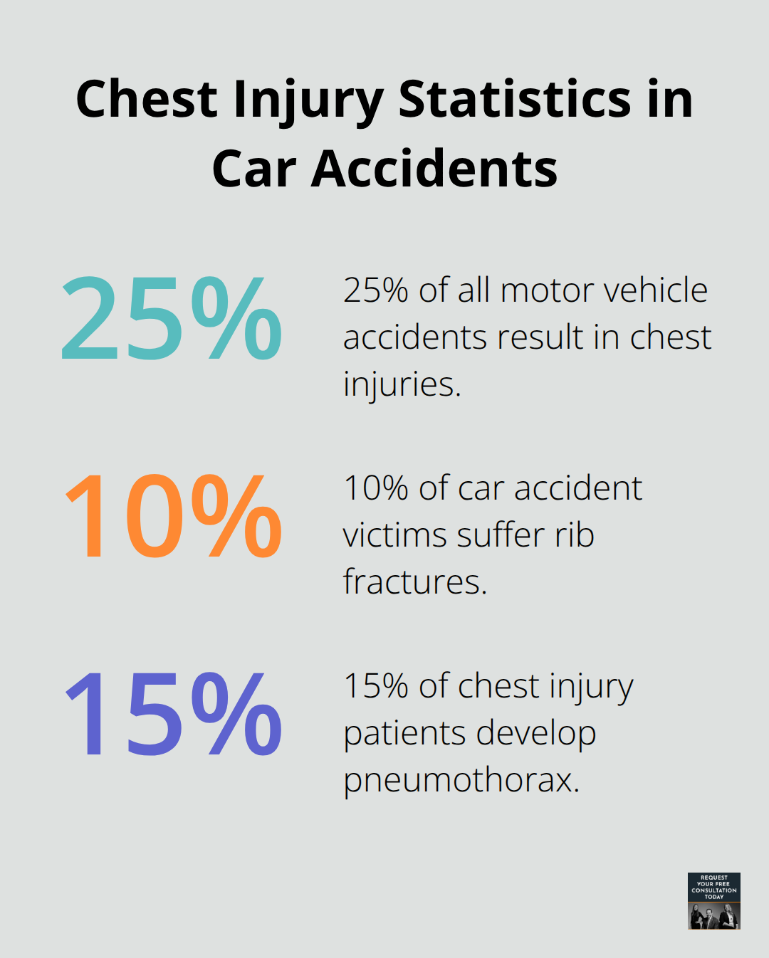 Percentage chart showing chest injuries (25%), rib fractures (10%), and pneumothorax (15%) in car accidents - car accident chest issues