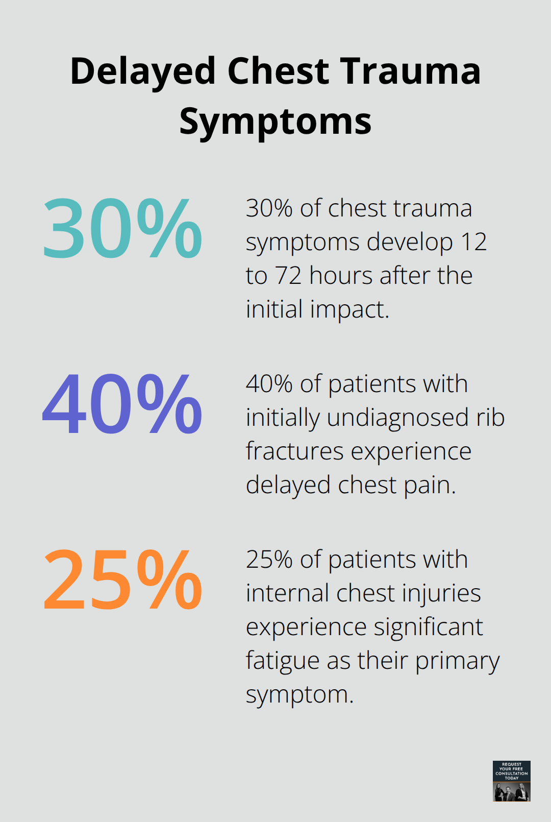 Percentage chart showing delayed chest trauma symptoms (30%), delayed chest pain (40%), and fatigue as primary symptom (25%) in car accident victims