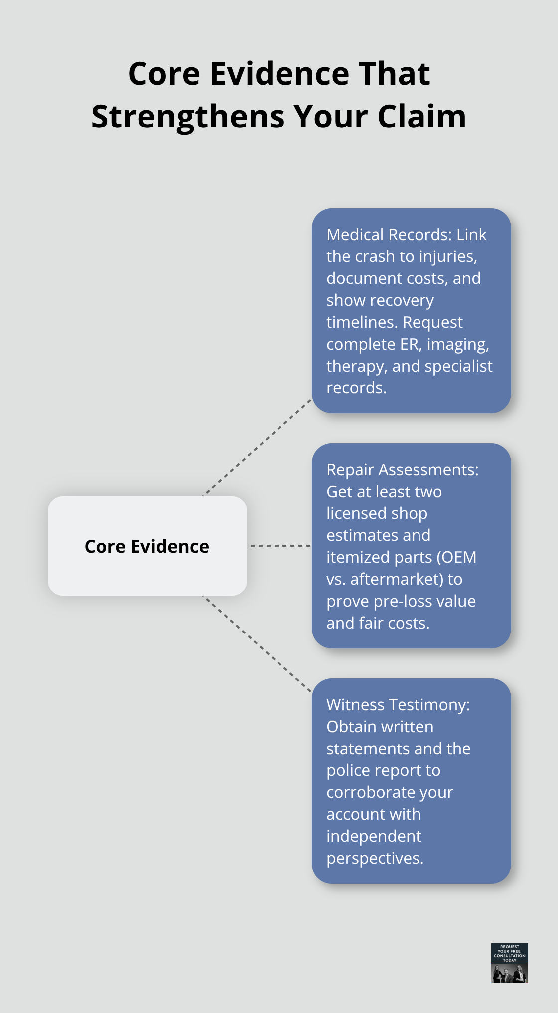 Hub-and-spoke diagram showing medical records, repair assessments, and witness testimony - car accident claim process