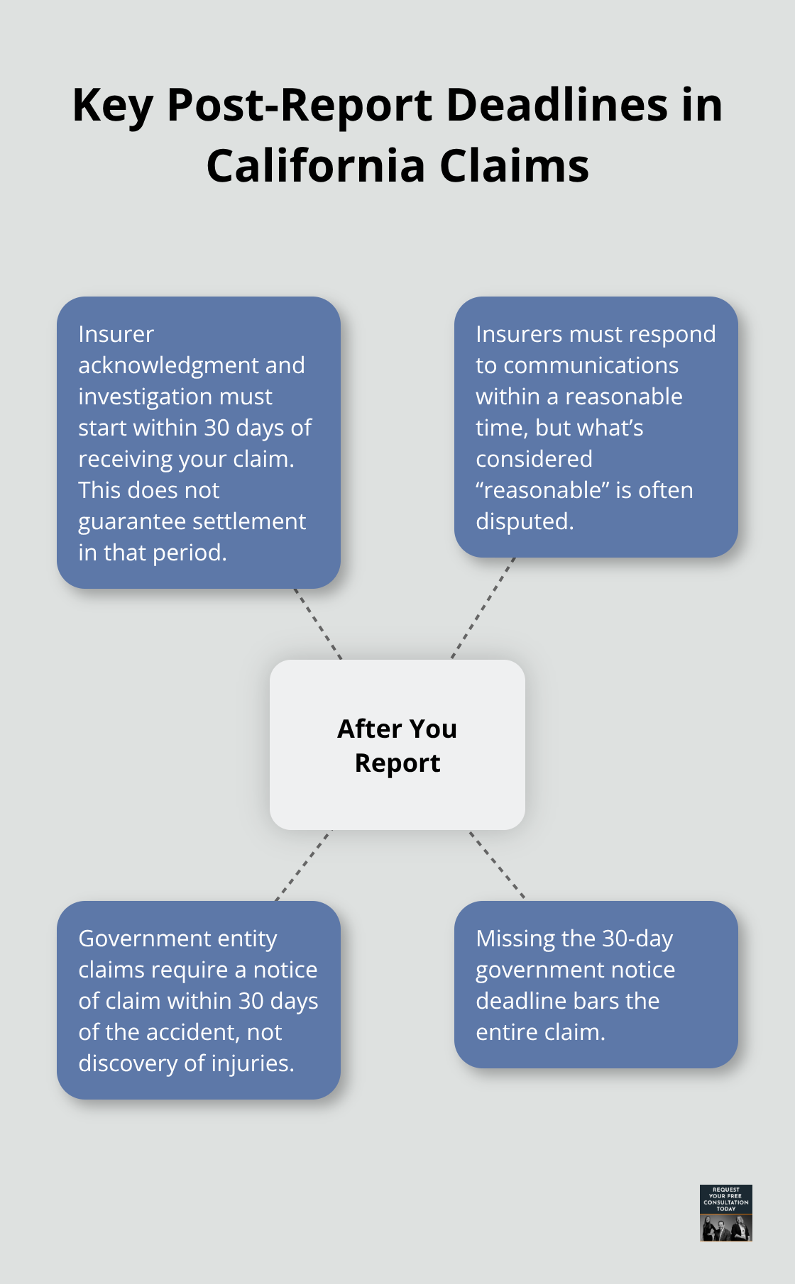 Hub-and-spoke showing insurer and government deadlines after you report a crash