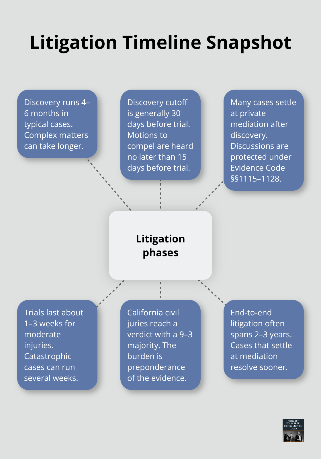 Overview of key phases and durations from discovery to trial in California personal injury cases - Car accident claim time