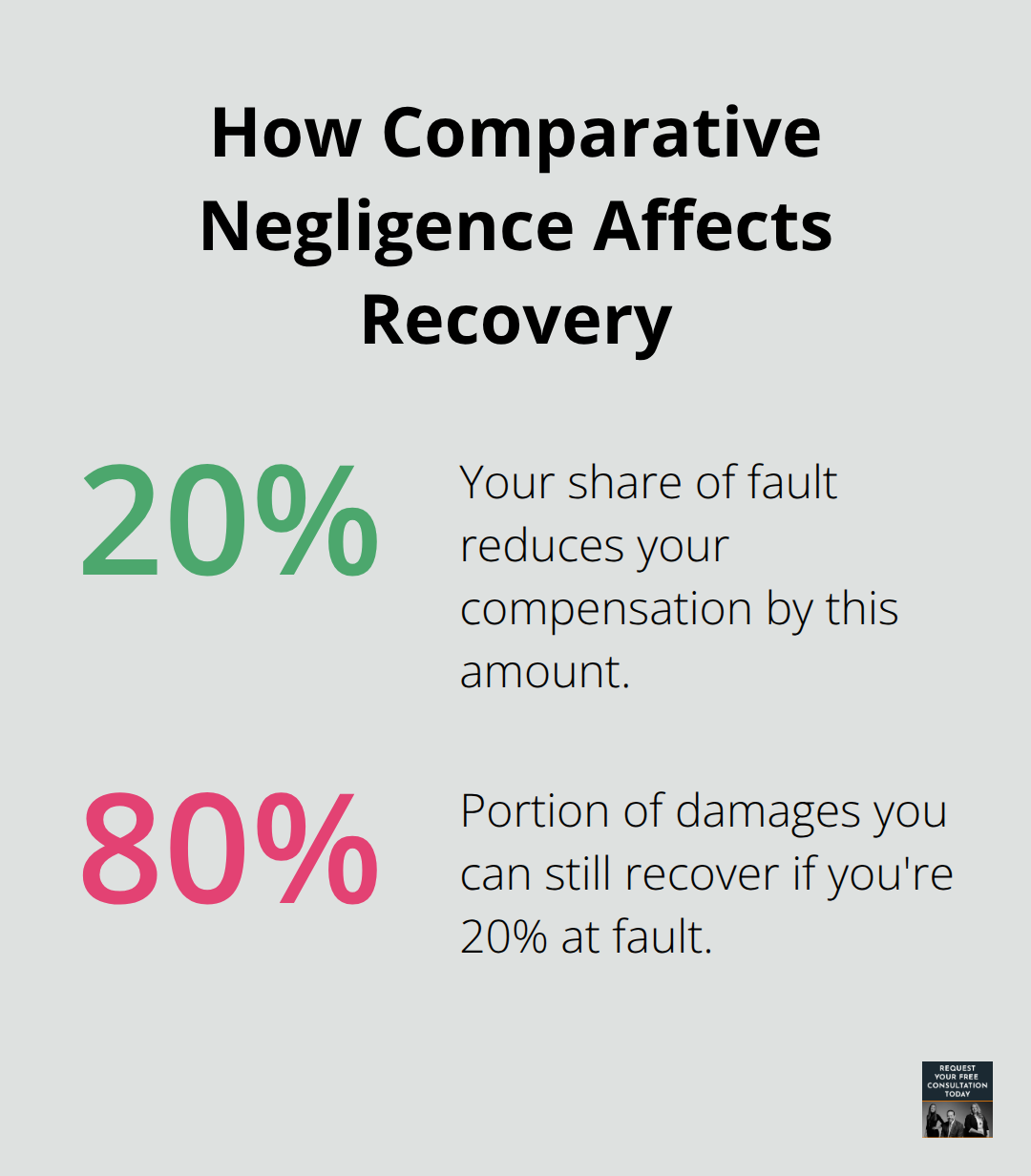 Example showing how fault percentage reduces compensation
