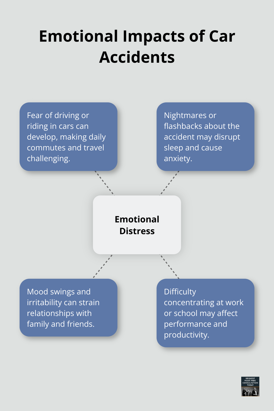 A hub and spoke chart showing various emotional impacts of car accidents, including fear of driving, nightmares, mood swings, and difficulty concentrating.
