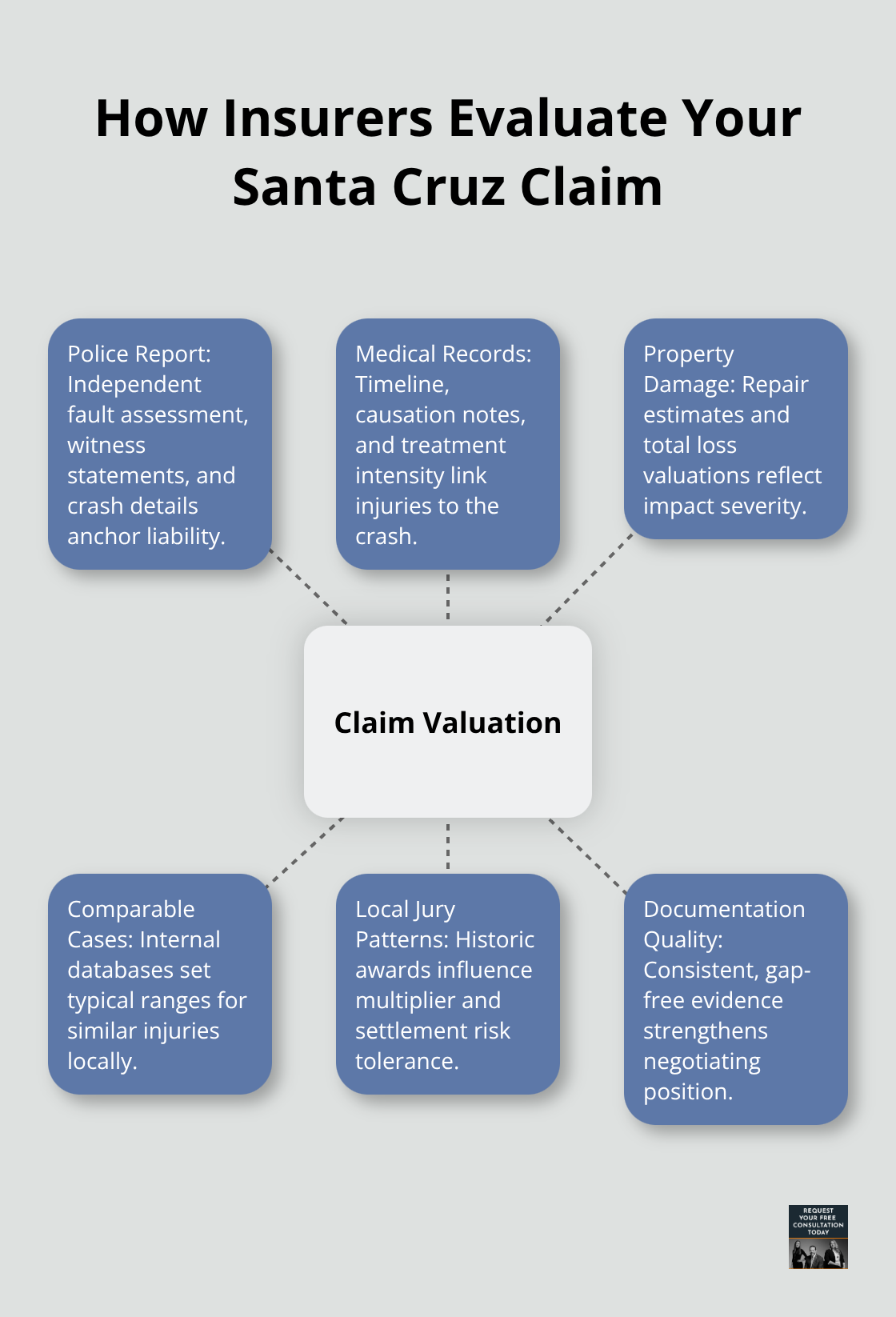 Hub-and-spoke diagram of key factors adjusters use to value car accident claims - Car accident compensation